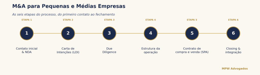 Infográfico com as seis etapas do M&A para pequenas e médias empresas: contato inicial e NDA, carta de intenções (LOI), due diligence, estrutura da operação, contrato de compra e venda (SPA) e closing